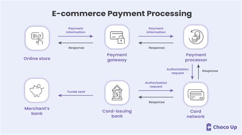 e-commerce smart card|what is ecommerce payment processing.